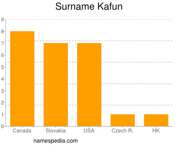 Surname Kafun