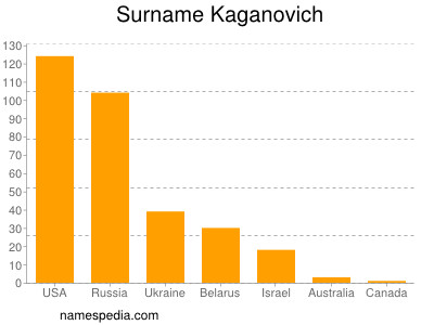 Surname Kaganovich