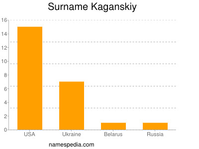 Surname Kaganskiy