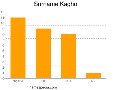 Surname Kagho