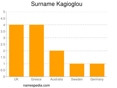 Surname Kagioglou