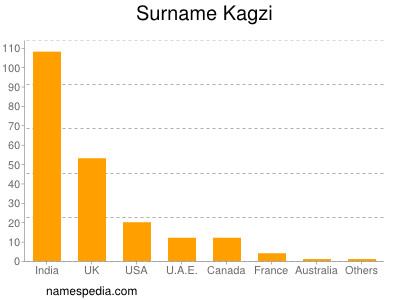 Surname Kagzi