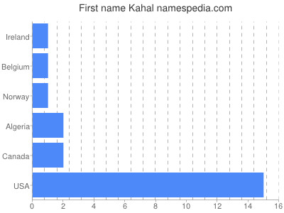 Given name Kahal