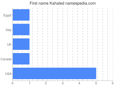 Given name Kahaled