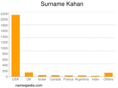 Surname Kahan
