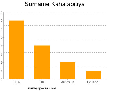Surname Kahatapitiya