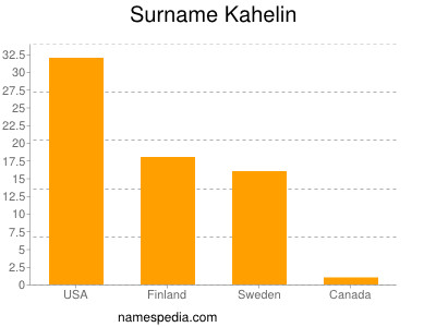 Surname Kahelin