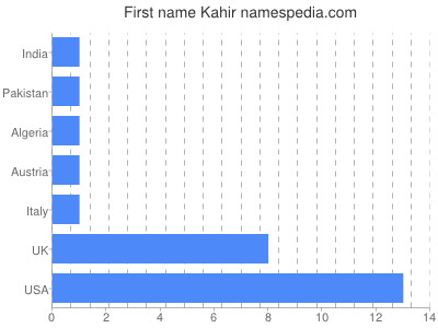 Given name Kahir