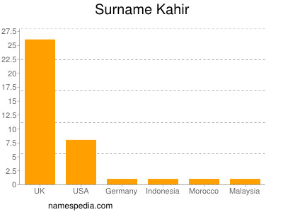 Surname Kahir