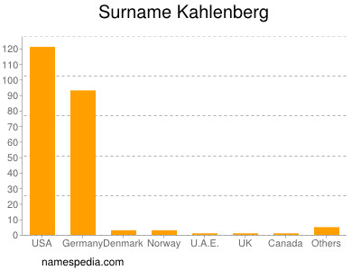 Surname Kahlenberg