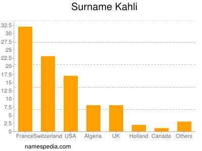 Surname Kahli