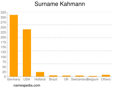 Surname Kahmann