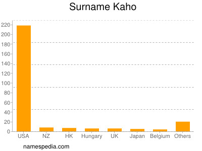 Surname Kaho