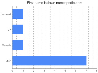 Given name Kahran