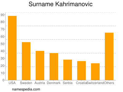 Surname Kahrimanovic