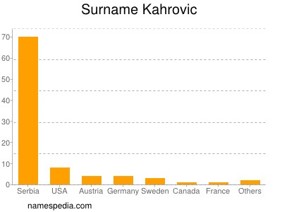 Surname Kahrovic