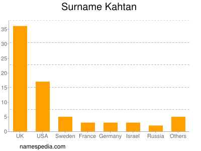 Surname Kahtan