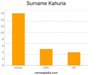 Surname Kahuria