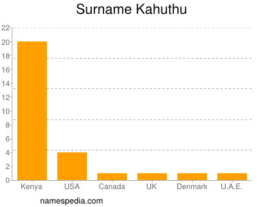 Surname Kahuthu