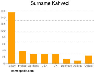 Surname Kahveci
