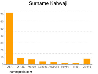 Surname Kahwaji