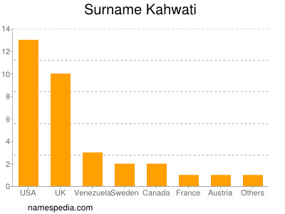 Surname Kahwati