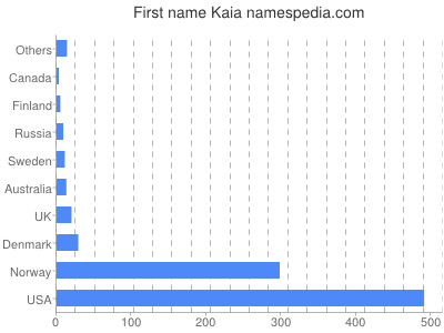 Given name Kaia