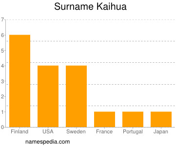 Surname Kaihua