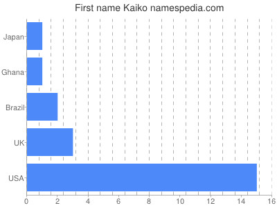 Given name Kaiko