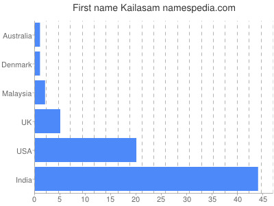 Given name Kailasam