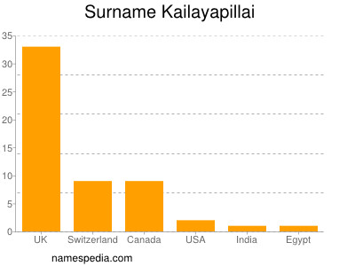 Surname Kailayapillai