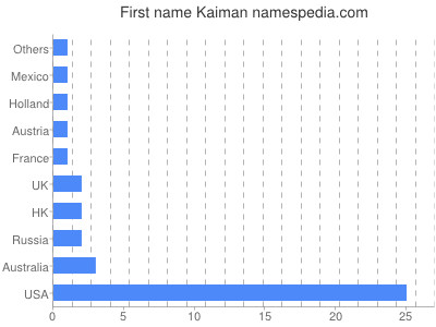 Given name Kaiman