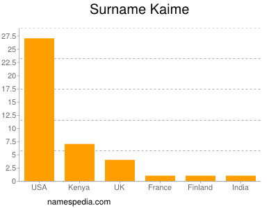 Surname Kaime