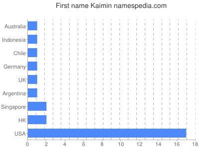 Given name Kaimin