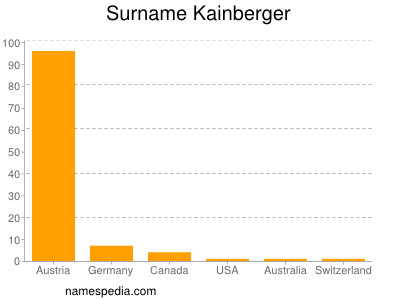 Surname Kainberger