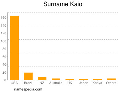 Surname Kaio