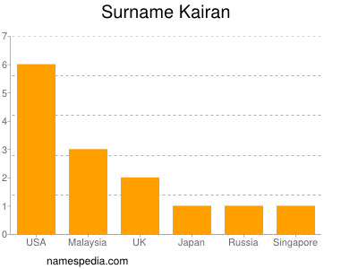 Surname Kairan