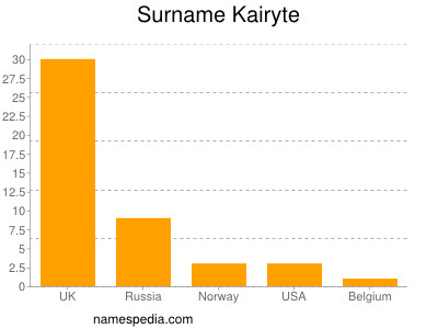 Surname Kairyte