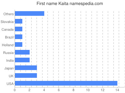 Given name Kaita