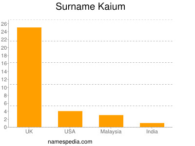 Surname Kaium