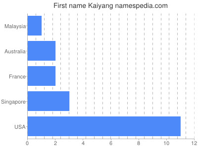 Given name Kaiyang