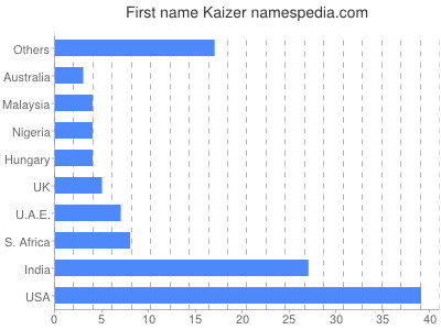 Given name Kaizer