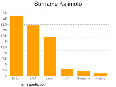 Surname Kajimoto