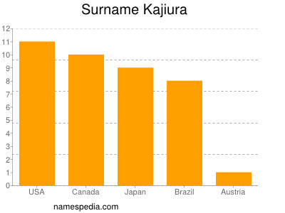 Surname Kajiura