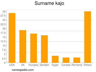 Surname Kajo