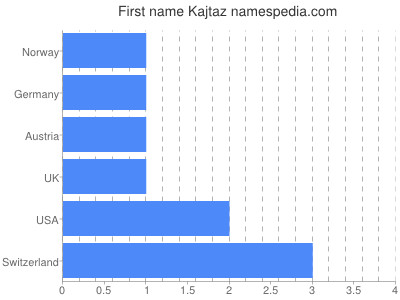 Given name Kajtaz