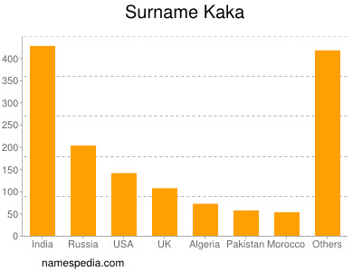 Surname Kaka