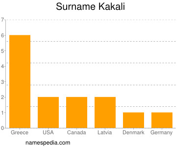 Surname Kakali