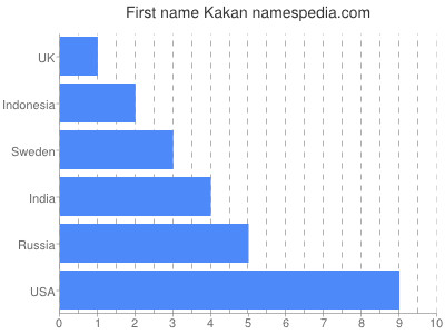 Given name Kakan