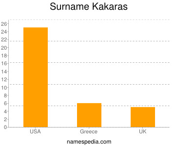 Surname Kakaras